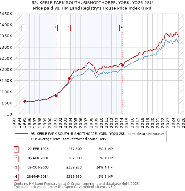 95, KEBLE PARK SOUTH, BISHOPTHORPE, YORK, YO23 2SU: Price paid vs HM Land Registry's House Price Index