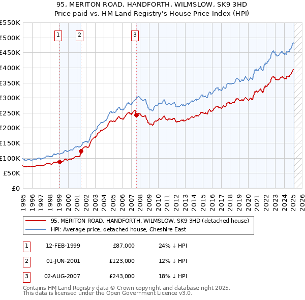 95, MERITON ROAD, HANDFORTH, WILMSLOW, SK9 3HD: Price paid vs HM Land Registry's House Price Index