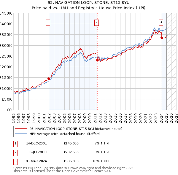 95, NAVIGATION LOOP, STONE, ST15 8YU: Price paid vs HM Land Registry's House Price Index