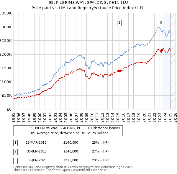 95, PILGRIMS WAY, SPALDING, PE11 1LU: Price paid vs HM Land Registry's House Price Index