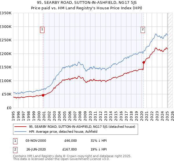 95, SEARBY ROAD, SUTTON-IN-ASHFIELD, NG17 5JS: Price paid vs HM Land Registry's House Price Index