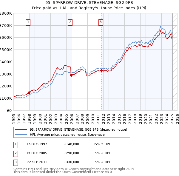 95, SPARROW DRIVE, STEVENAGE, SG2 9FB: Price paid vs HM Land Registry's House Price Index