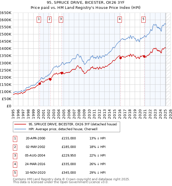 95, SPRUCE DRIVE, BICESTER, OX26 3YF: Price paid vs HM Land Registry's House Price Index