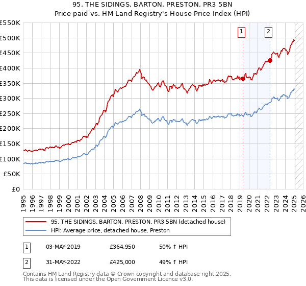 95, THE SIDINGS, BARTON, PRESTON, PR3 5BN: Price paid vs HM Land Registry's House Price Index