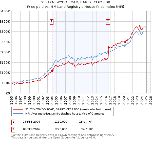95, TYNEWYDD ROAD, BARRY, CF62 8BB: Price paid vs HM Land Registry's House Price Index