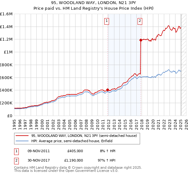 95, WOODLAND WAY, LONDON, N21 3PY: Price paid vs HM Land Registry's House Price Index