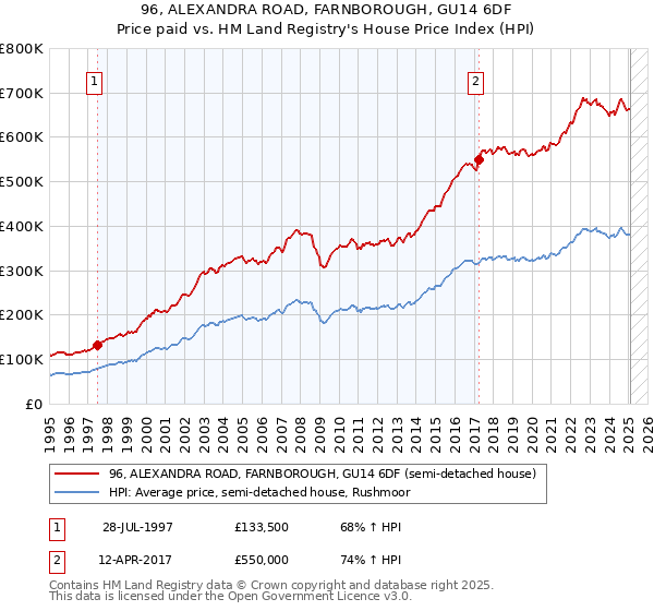 96, ALEXANDRA ROAD, FARNBOROUGH, GU14 6DF: Price paid vs HM Land Registry's House Price Index