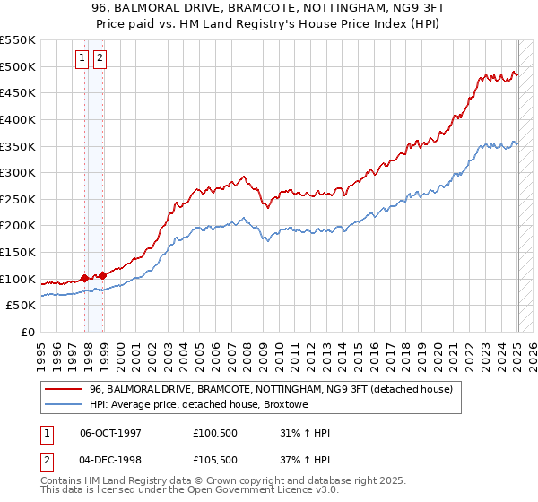 96, BALMORAL DRIVE, BRAMCOTE, NOTTINGHAM, NG9 3FT: Price paid vs HM Land Registry's House Price Index