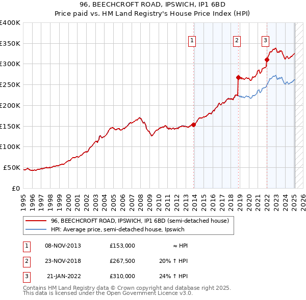96, BEECHCROFT ROAD, IPSWICH, IP1 6BD: Price paid vs HM Land Registry's House Price Index