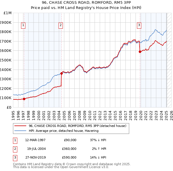96, CHASE CROSS ROAD, ROMFORD, RM5 3PP: Price paid vs HM Land Registry's House Price Index