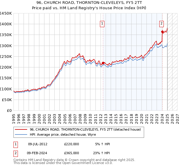 96, CHURCH ROAD, THORNTON-CLEVELEYS, FY5 2TT: Price paid vs HM Land Registry's House Price Index