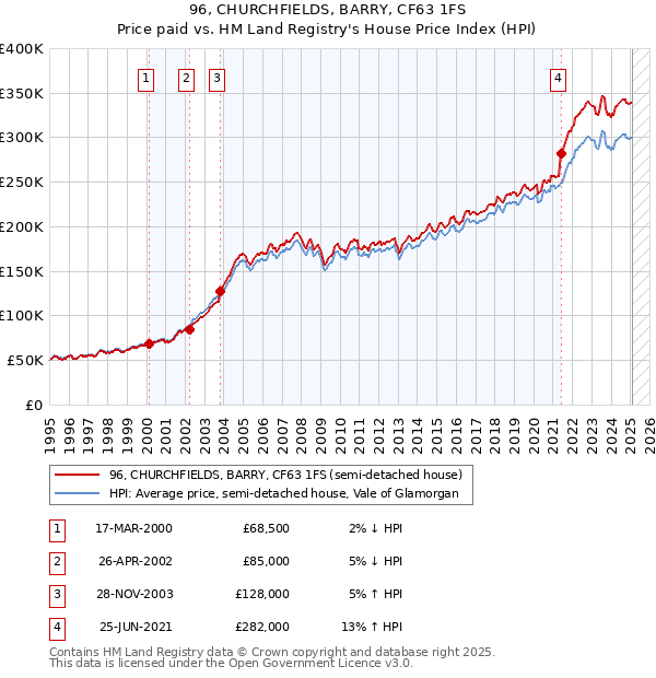 96, CHURCHFIELDS, BARRY, CF63 1FS: Price paid vs HM Land Registry's House Price Index