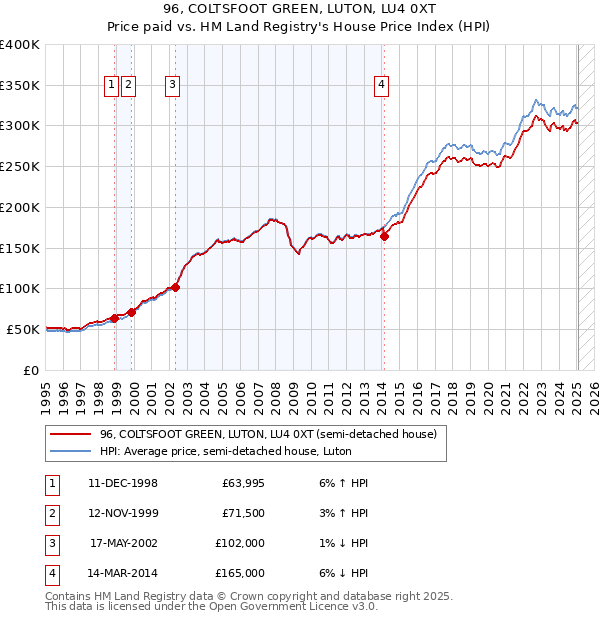 96, COLTSFOOT GREEN, LUTON, LU4 0XT: Price paid vs HM Land Registry's House Price Index