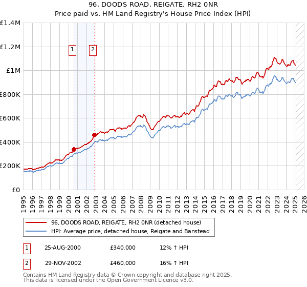 96, DOODS ROAD, REIGATE, RH2 0NR: Price paid vs HM Land Registry's House Price Index