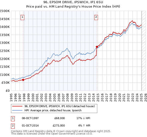 96, EPSOM DRIVE, IPSWICH, IP1 6SU: Price paid vs HM Land Registry's House Price Index