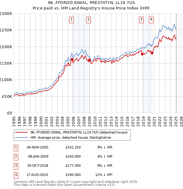 96, FFORDD IDWAL, PRESTATYN, LL19 7US: Price paid vs HM Land Registry's House Price Index