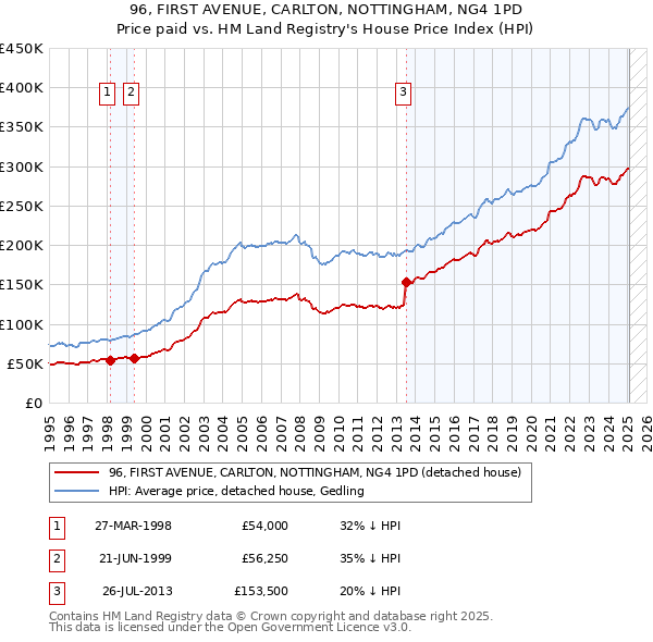96, FIRST AVENUE, CARLTON, NOTTINGHAM, NG4 1PD: Price paid vs HM Land Registry's House Price Index