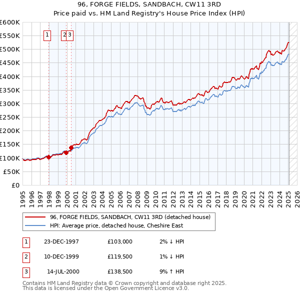 96, FORGE FIELDS, SANDBACH, CW11 3RD: Price paid vs HM Land Registry's House Price Index