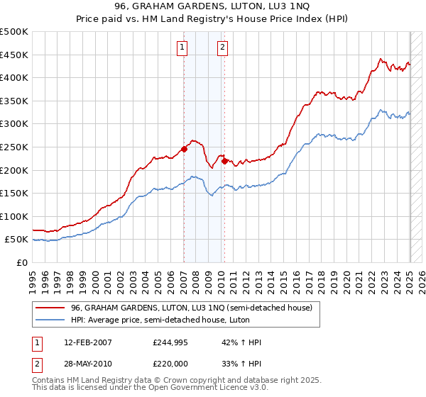 96, GRAHAM GARDENS, LUTON, LU3 1NQ: Price paid vs HM Land Registry's House Price Index