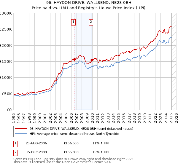 96, HAYDON DRIVE, WALLSEND, NE28 0BH: Price paid vs HM Land Registry's House Price Index
