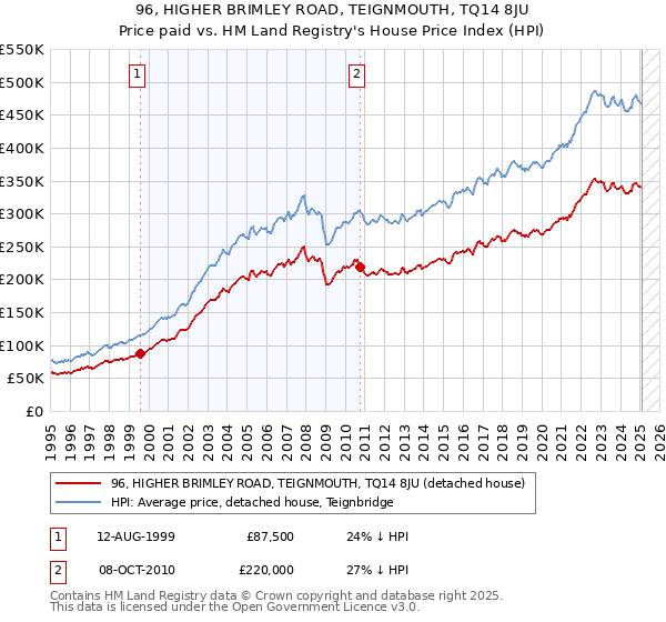96, HIGHER BRIMLEY ROAD, TEIGNMOUTH, TQ14 8JU: Price paid vs HM Land Registry's House Price Index