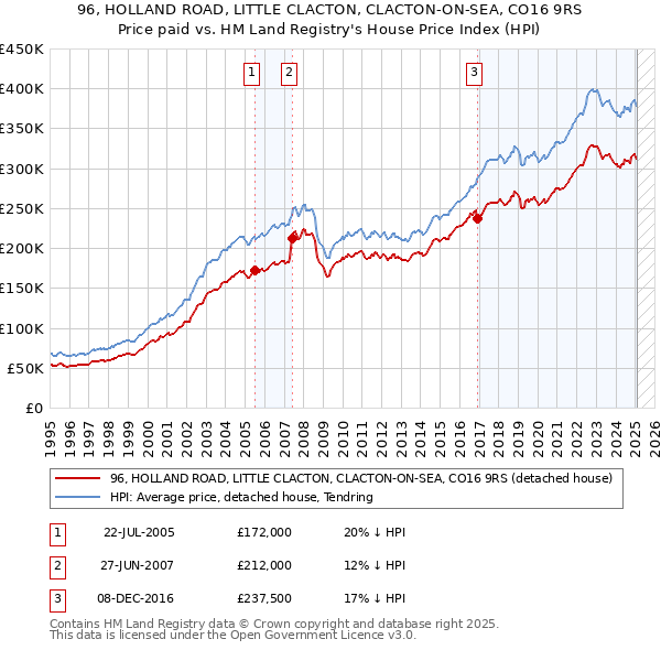 96, HOLLAND ROAD, LITTLE CLACTON, CLACTON-ON-SEA, CO16 9RS: Price paid vs HM Land Registry's House Price Index