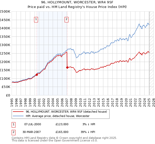 96, HOLLYMOUNT, WORCESTER, WR4 9SF: Price paid vs HM Land Registry's House Price Index