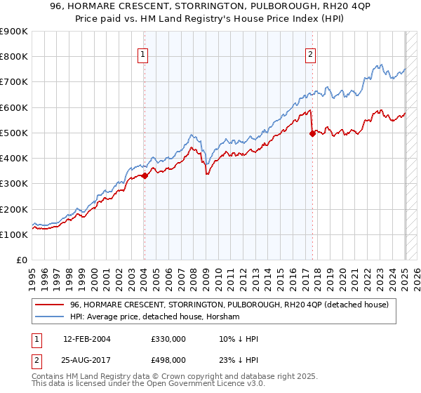 96, HORMARE CRESCENT, STORRINGTON, PULBOROUGH, RH20 4QP: Price paid vs HM Land Registry's House Price Index