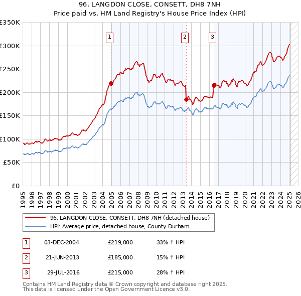 96, LANGDON CLOSE, CONSETT, DH8 7NH: Price paid vs HM Land Registry's House Price Index