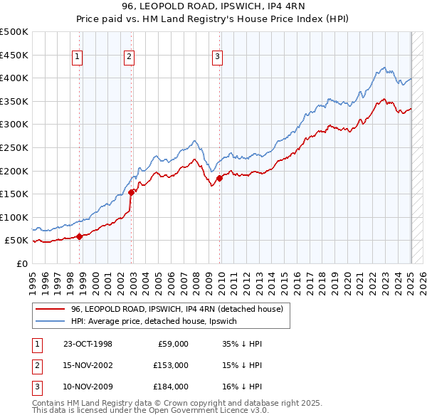 96, LEOPOLD ROAD, IPSWICH, IP4 4RN: Price paid vs HM Land Registry's House Price Index
