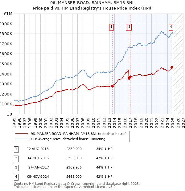 96, MANSER ROAD, RAINHAM, RM13 8NL: Price paid vs HM Land Registry's House Price Index