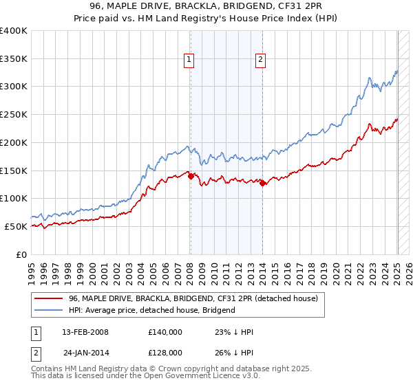 96, MAPLE DRIVE, BRACKLA, BRIDGEND, CF31 2PR: Price paid vs HM Land Registry's House Price Index