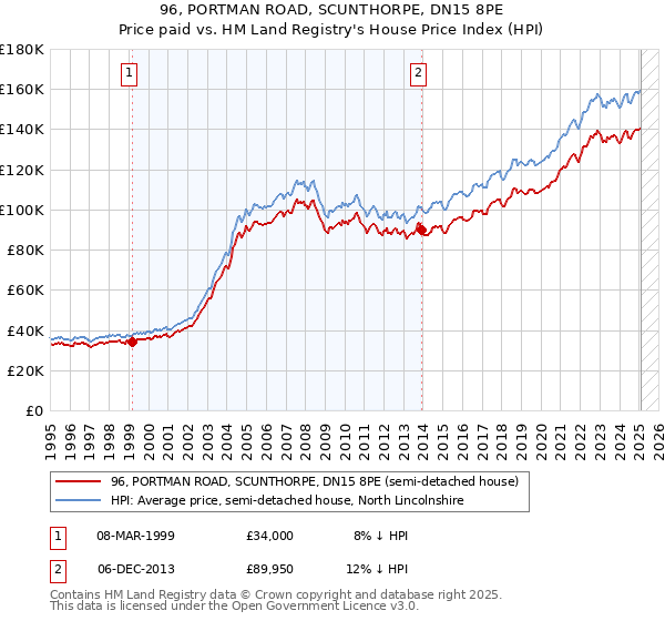 96, PORTMAN ROAD, SCUNTHORPE, DN15 8PE: Price paid vs HM Land Registry's House Price Index