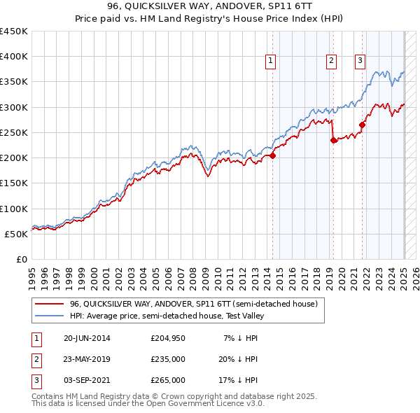 96, QUICKSILVER WAY, ANDOVER, SP11 6TT: Price paid vs HM Land Registry's House Price Index