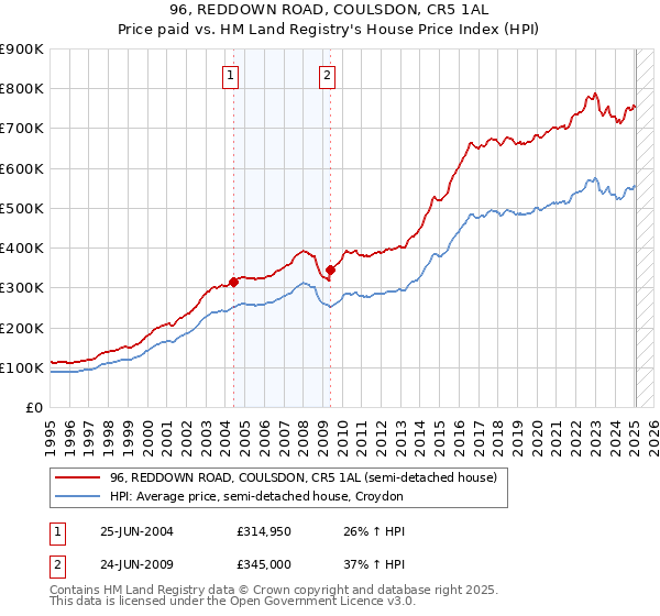 96, REDDOWN ROAD, COULSDON, CR5 1AL: Price paid vs HM Land Registry's House Price Index