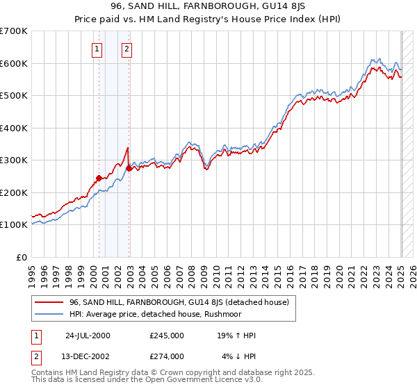 96, SAND HILL, FARNBOROUGH, GU14 8JS: Price paid vs HM Land Registry's House Price Index