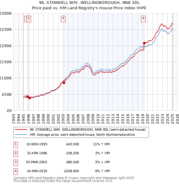96, STANWELL WAY, WELLINGBOROUGH, NN8 3DL: Price paid vs HM Land Registry's House Price Index