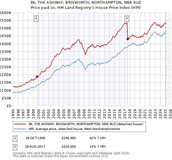 96, THE ASHWAY, BRIXWORTH, NORTHAMPTON, NN6 9UZ: Price paid vs HM Land Registry's House Price Index