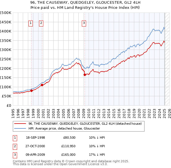 96, THE CAUSEWAY, QUEDGELEY, GLOUCESTER, GL2 4LH: Price paid vs HM Land Registry's House Price Index