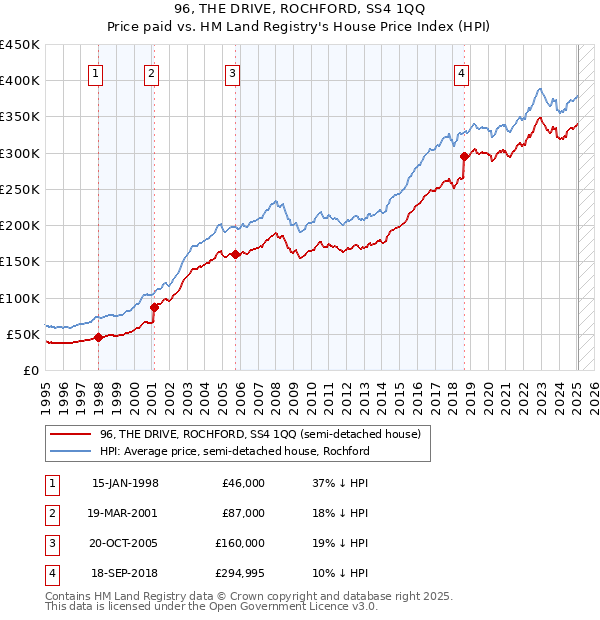 96, THE DRIVE, ROCHFORD, SS4 1QQ: Price paid vs HM Land Registry's House Price Index