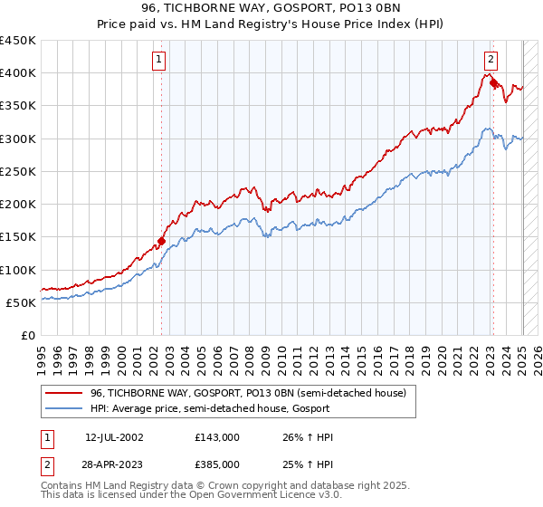 96, TICHBORNE WAY, GOSPORT, PO13 0BN: Price paid vs HM Land Registry's House Price Index