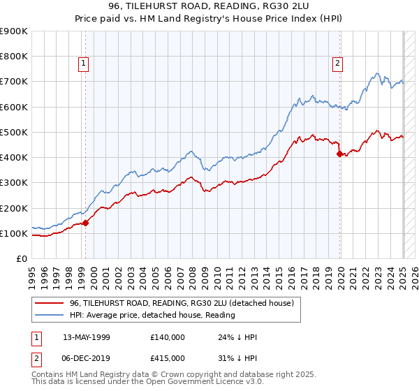 96, TILEHURST ROAD, READING, RG30 2LU: Price paid vs HM Land Registry's House Price Index
