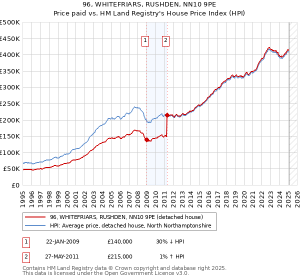 96, WHITEFRIARS, RUSHDEN, NN10 9PE: Price paid vs HM Land Registry's House Price Index