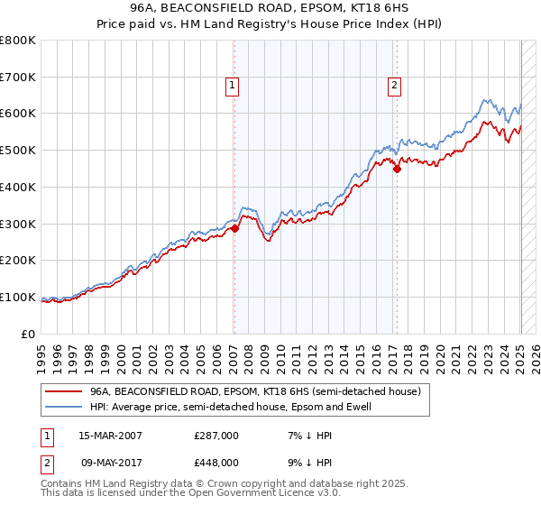 96A, BEACONSFIELD ROAD, EPSOM, KT18 6HS: Price paid vs HM Land Registry's House Price Index
