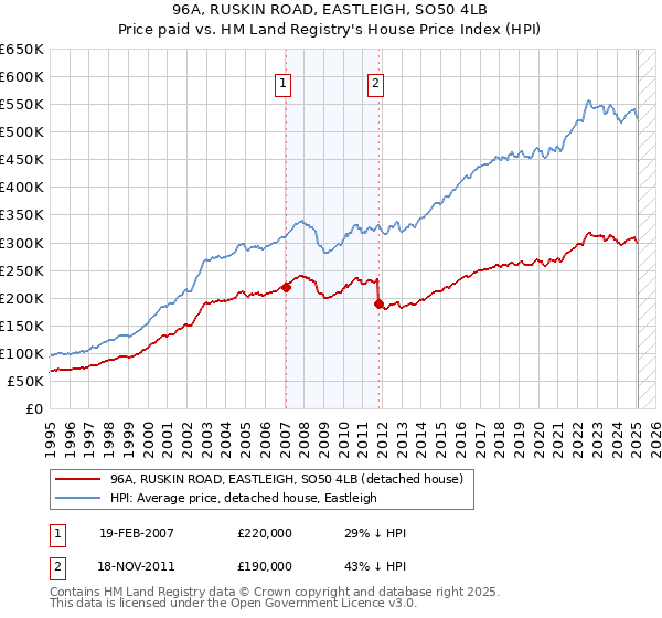 96A, RUSKIN ROAD, EASTLEIGH, SO50 4LB: Price paid vs HM Land Registry's House Price Index