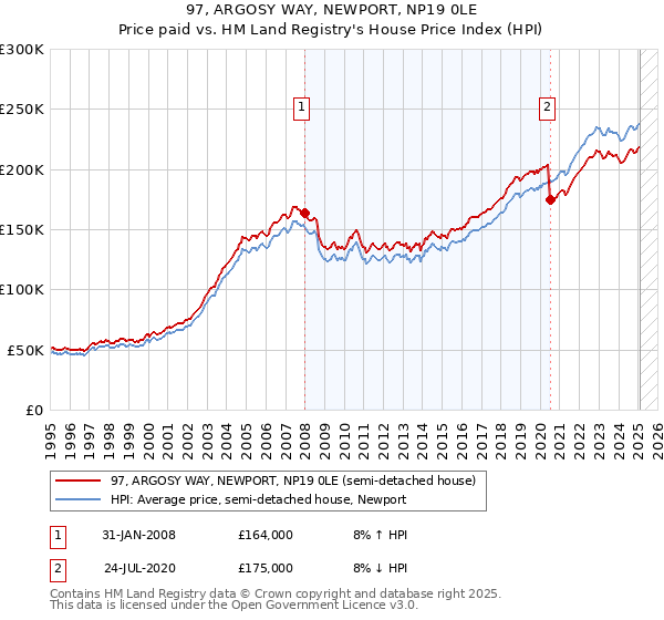97, ARGOSY WAY, NEWPORT, NP19 0LE: Price paid vs HM Land Registry's House Price Index