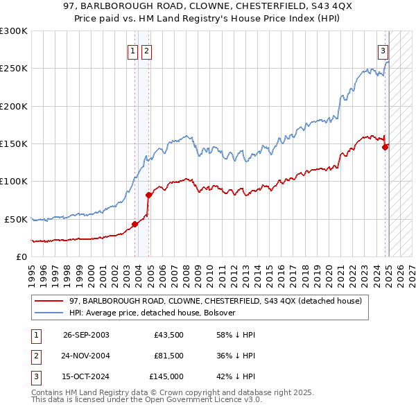97, BARLBOROUGH ROAD, CLOWNE, CHESTERFIELD, S43 4QX: Price paid vs HM Land Registry's House Price Index