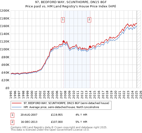 97, BEDFORD WAY, SCUNTHORPE, DN15 8GF: Price paid vs HM Land Registry's House Price Index