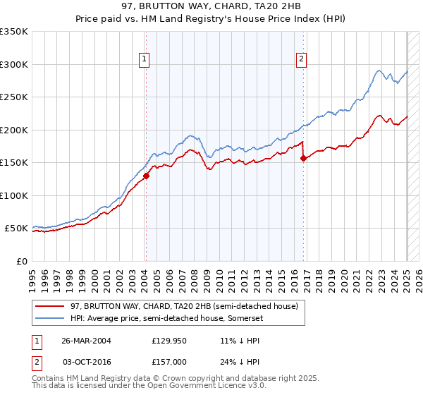 97, BRUTTON WAY, CHARD, TA20 2HB: Price paid vs HM Land Registry's House Price Index