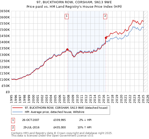 97, BUCKTHORN ROW, CORSHAM, SN13 9WE: Price paid vs HM Land Registry's House Price Index